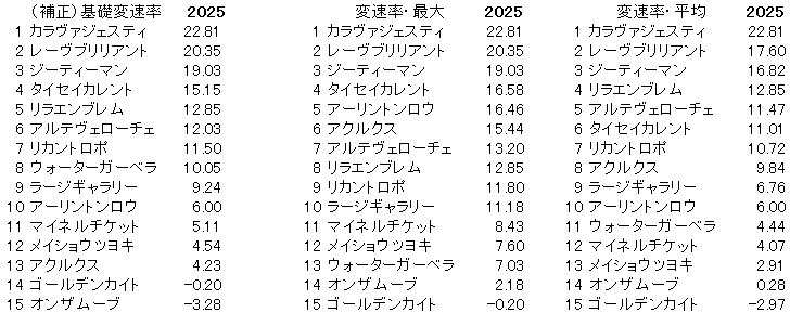 2025　シンザン記念　変速率